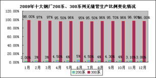 2009年度不銹鋼無縫管市場調查報告軟件開發 趨勢、挑戰與應用