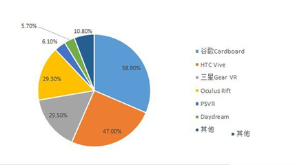 VR眼鏡調(diào)研報告 消費(fèi)者熱情不減，軟件開發(fā)成關(guān)鍵驅(qū)動力